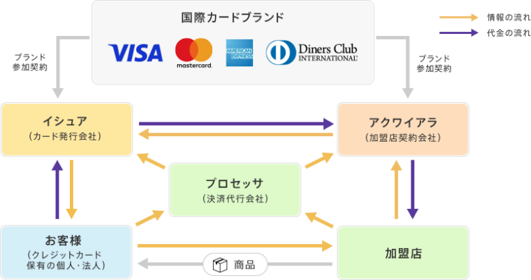 決済代行とは？仕組みやメリット、選ぶポイントを解説 | クレジットカード決済代行のアナザーレーン